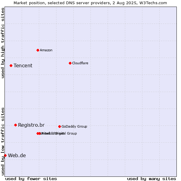 Market position of Registro.br vs. Tencent vs. Web.de