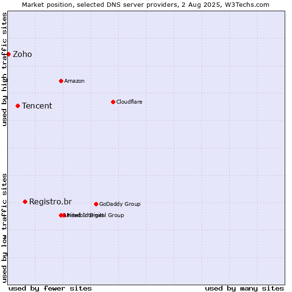 Market position of Registro.br vs. Tencent vs. Zoho