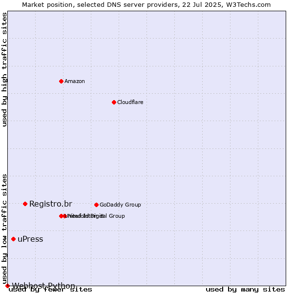 Market position of Registro.br vs. uPress vs. Webhost Python