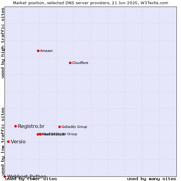 Market position of Registro.br vs. Versio vs. Webhost Python