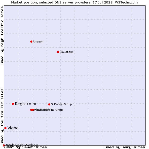 Market position of Registro.br vs. Vigbo vs. Webhost Python