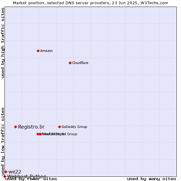 Market position of Registro.br vs. we22 vs. Webhost Python