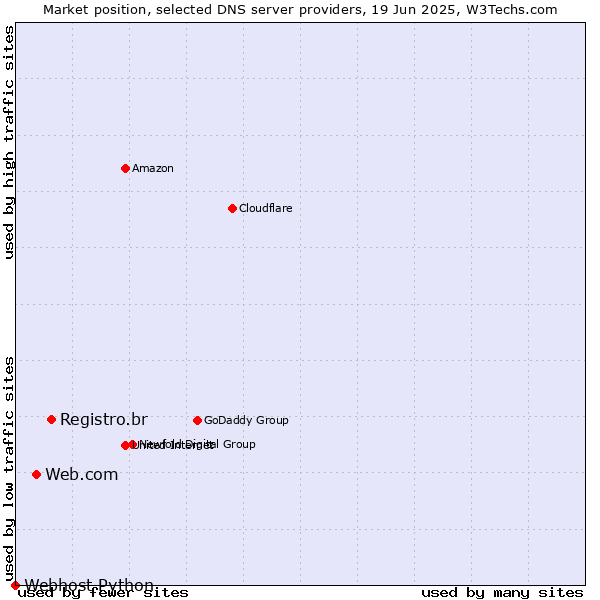 Market position of Registro.br vs. Web.com vs. Webhost Python