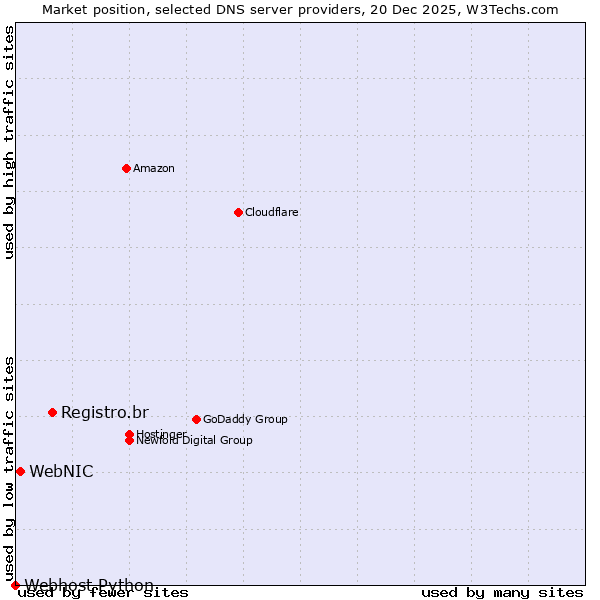 Market position of Registro.br vs. WebNIC vs. Webhost Python