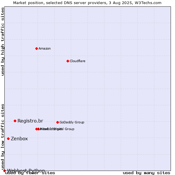 Market position of Registro.br vs. Zenbox vs. Webhost Python