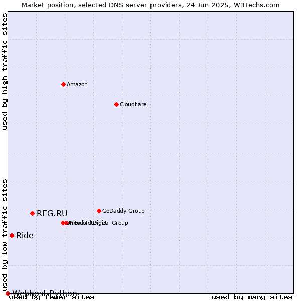 Market position of REG.RU vs. Ride vs. Webhost Python