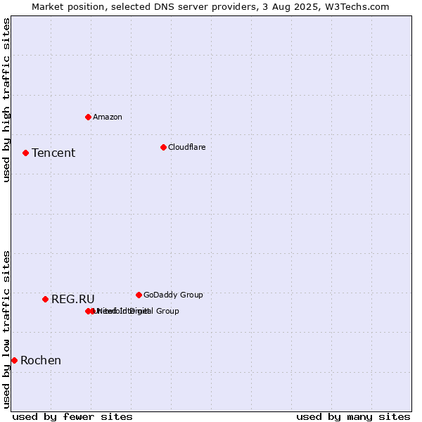 Market position of REG.RU vs. Tencent vs. Rochen