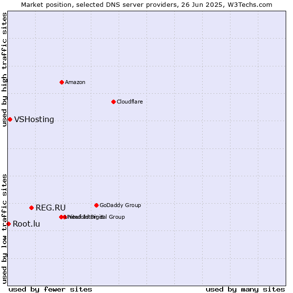 Market position of REG.RU vs. VSHosting vs. Root.lu