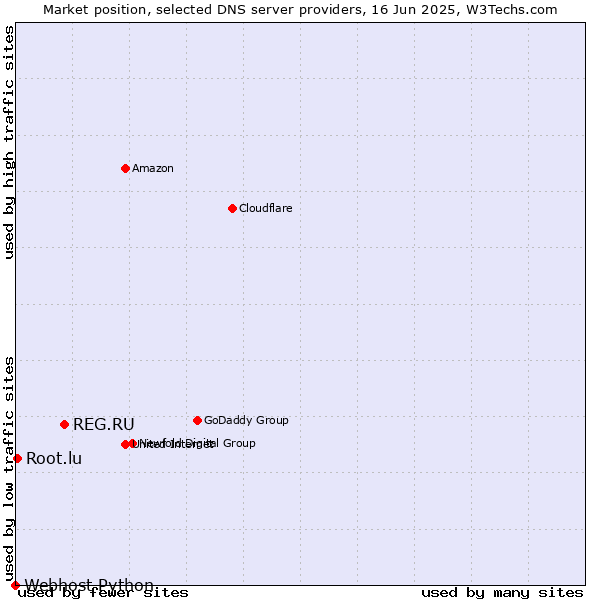 Market position of REG.RU vs. Root.lu vs. Webhost Python