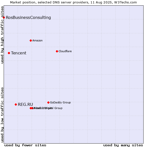 Market position of REG.RU vs. Tencent vs. RosBusinessConsulting