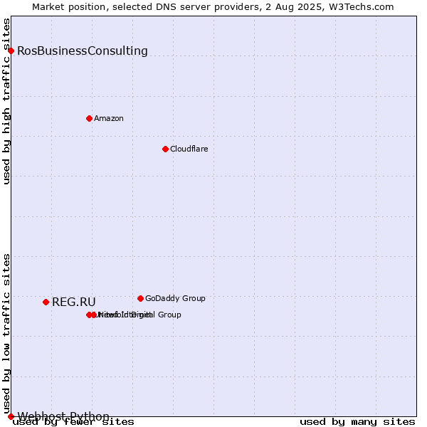 Market position of REG.RU vs. RosBusinessConsulting vs. Webhost Python