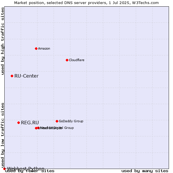 Market position of REG.RU vs. RU-Center vs. Webhost Python