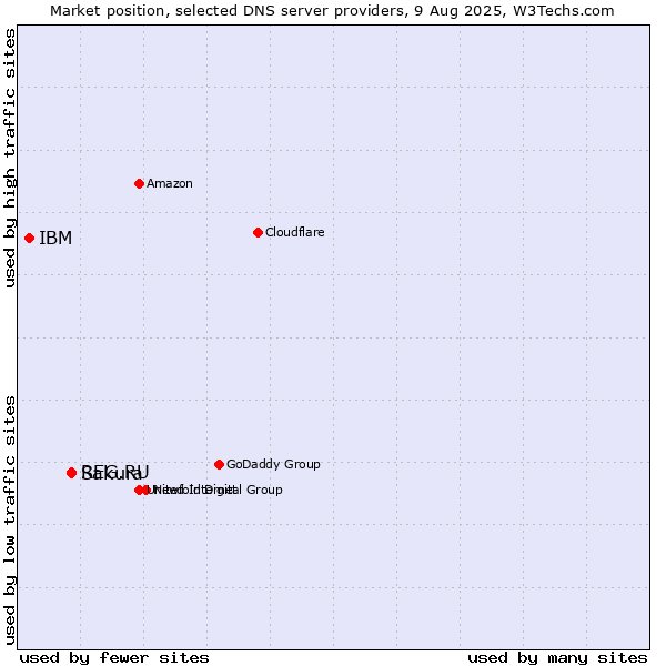 Market position of REG.RU vs. Sakura vs. IBM