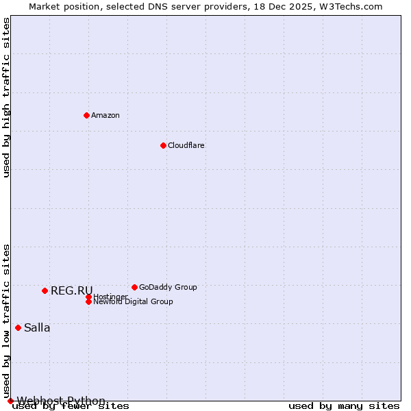 Market position of REG.RU vs. Salla vs. Webhost Python