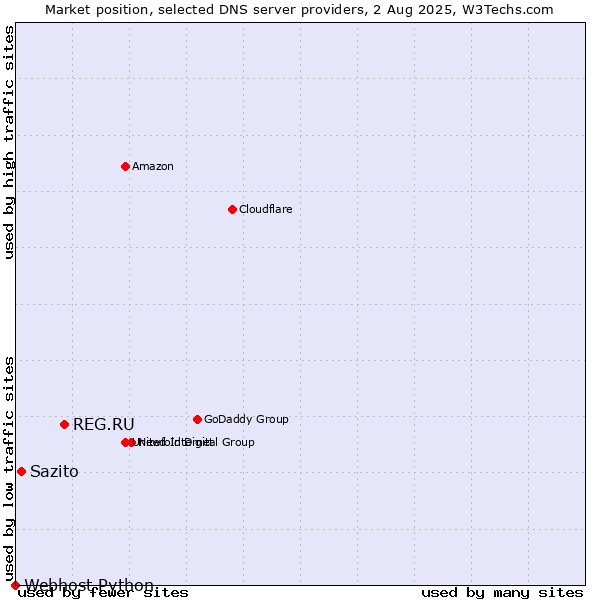 Market position of REG.RU vs. Sazito vs. Webhost Python