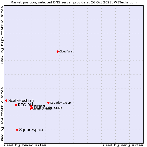 Market position of Squarespace vs. REG.RU vs. ScalaHosting