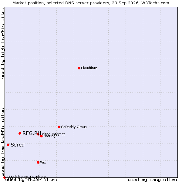 Market position of REG.RU vs. Sered vs. Webhost Python