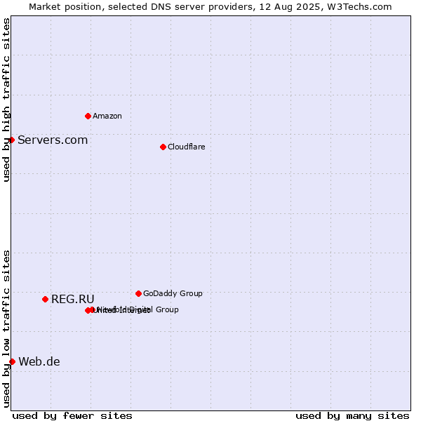 Market position of REG.RU vs. Web.de vs. Servers.com