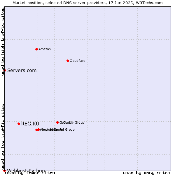 Market position of REG.RU vs. Servers.com vs. Webhost Python