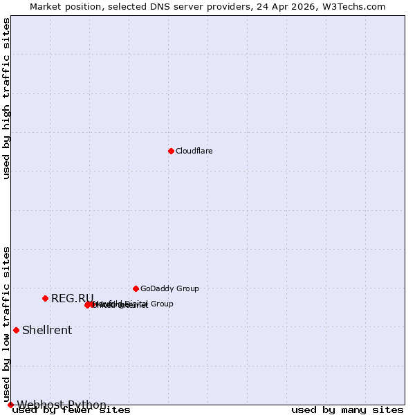 Market position of REG.RU vs. Shellrent vs. Webhost Python