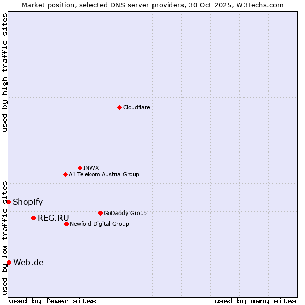 Market position of REG.RU vs. Web.de vs. Shopify