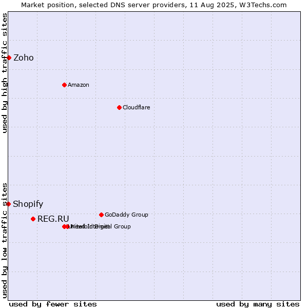 Market position of REG.RU vs. Zoho vs. Shopify