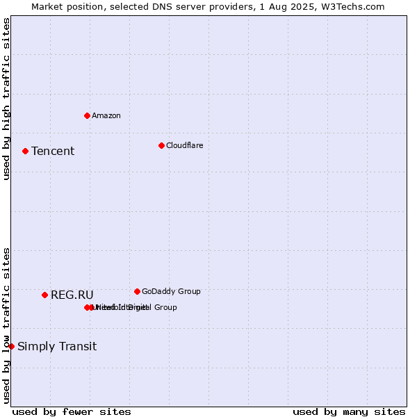 Market position of REG.RU vs. Tencent vs. Simply Transit