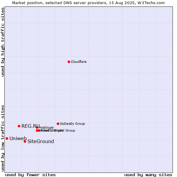 Market position of SiteGround vs. REG.RU vs. Uniweb