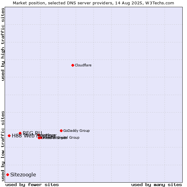 Market position of REG.RU vs. H88 Web Hosting vs. Sitezoogle