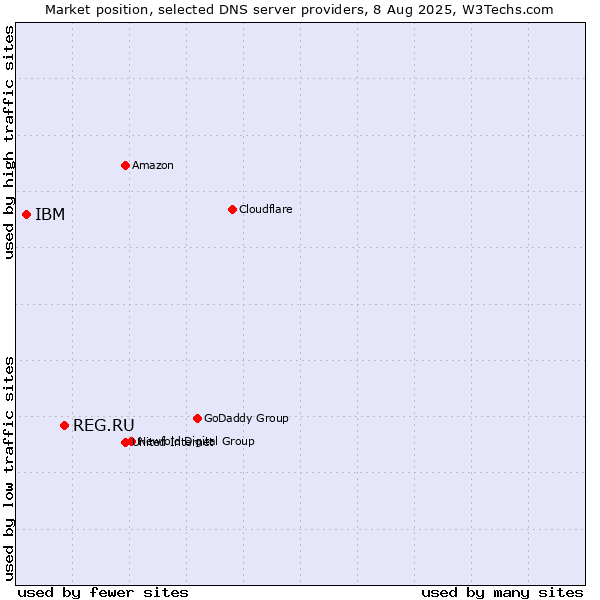 Market position of REG.RU vs. IBM