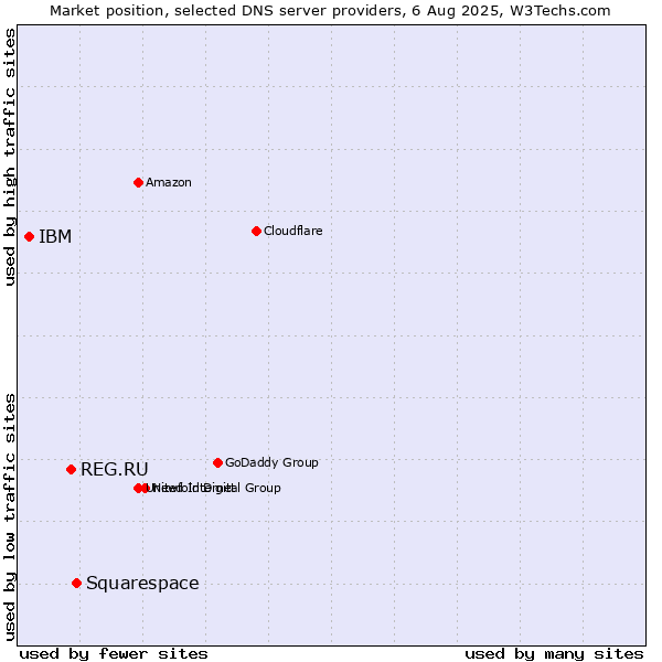Market position of Squarespace vs. REG.RU vs. IBM
