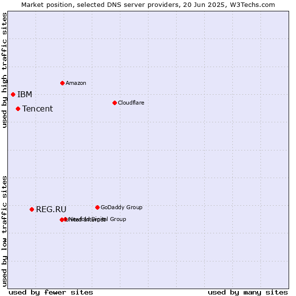 Market position of REG.RU vs. Tencent vs. IBM