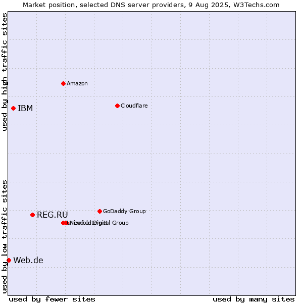 Market position of REG.RU vs. IBM vs. Web.de