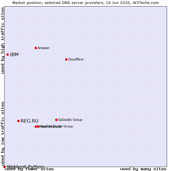 Market position of REG.RU vs. IBM vs. Webhost Python