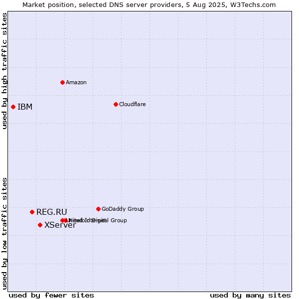 Market position of XServer vs. REG.RU vs. IBM