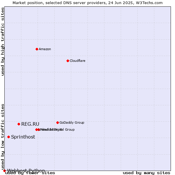 Market position of REG.RU vs. Sprinthost vs. Webhost Python