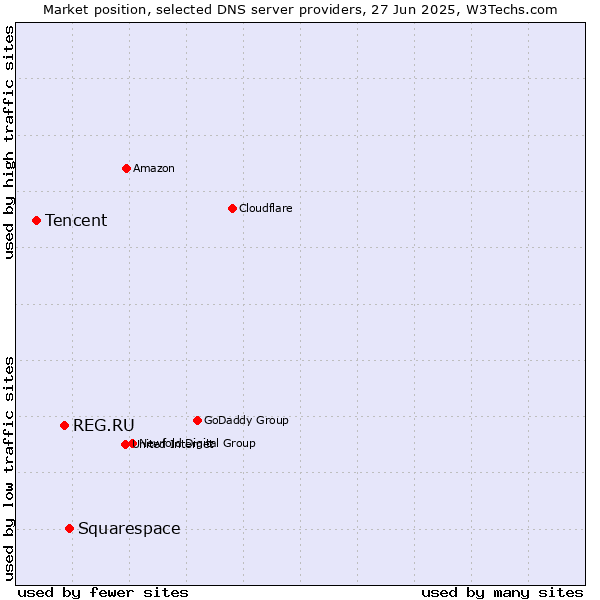 Market position of Squarespace vs. REG.RU vs. Tencent