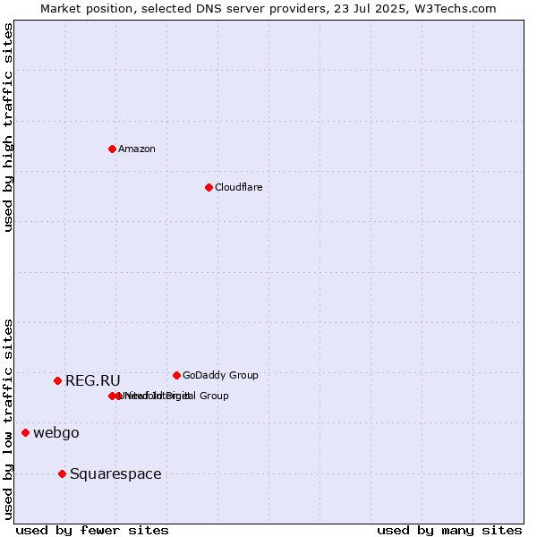 Market position of Squarespace vs. REG.RU vs. webgo
