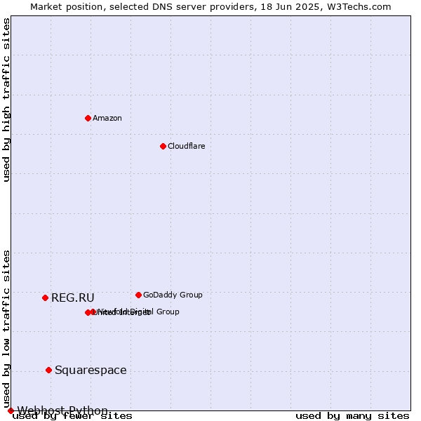Market position of Squarespace vs. REG.RU vs. Webhost Python