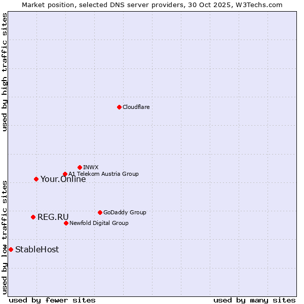 Market position of Your.Online vs. REG.RU vs. StableHost