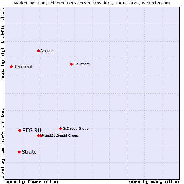 Market position of REG.RU vs. Strato vs. Tencent
