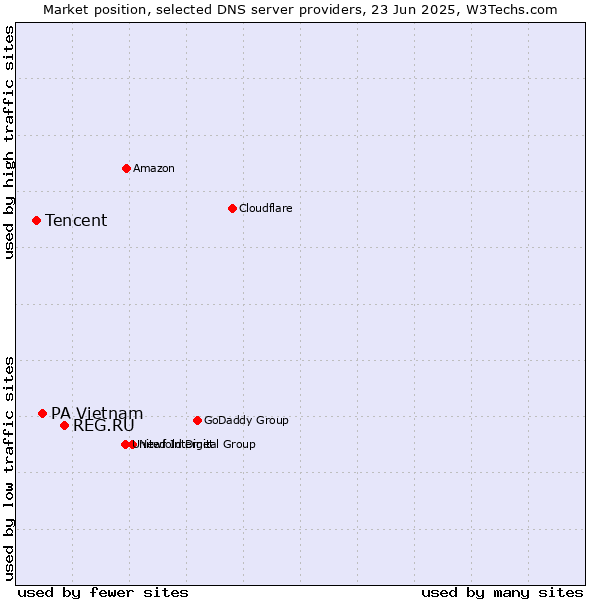 Market position of REG.RU vs. PA Vietnam vs. Tencent