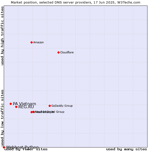 Market position of REG.RU vs. PA Vietnam vs. Webhost Python