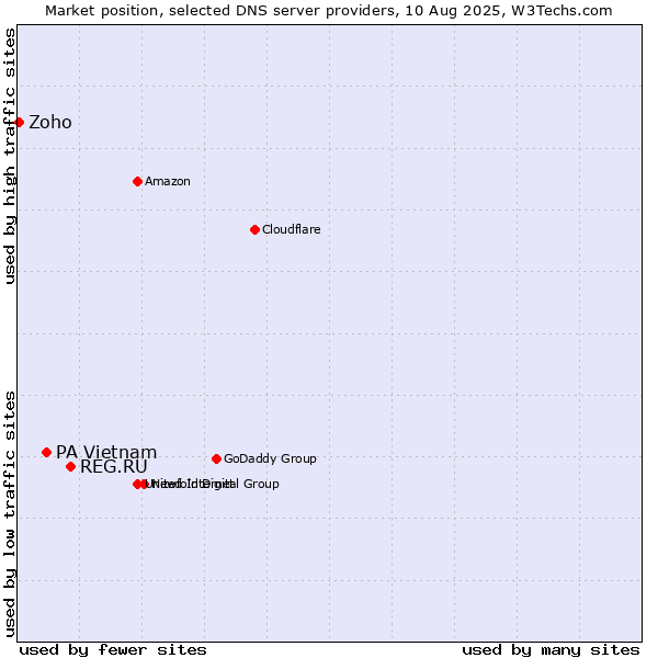Market position of REG.RU vs. PA Vietnam vs. Zoho