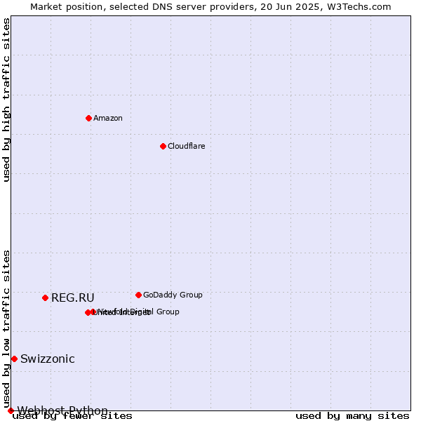 Market position of REG.RU vs. Swizzonic vs. Webhost Python