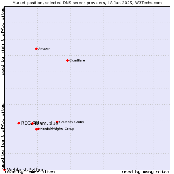 Market position of team.blue vs. REG.RU vs. Webhost Python