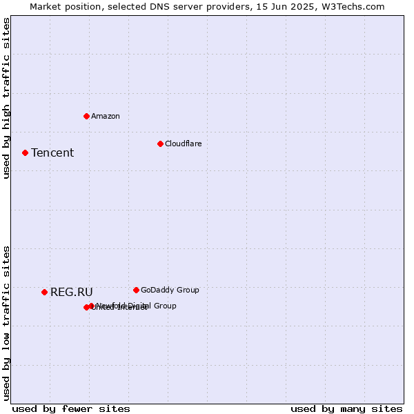 Market position of REG.RU vs. Tencent