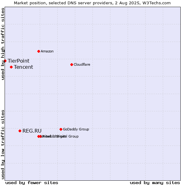 Market position of REG.RU vs. Tencent vs. TierPoint