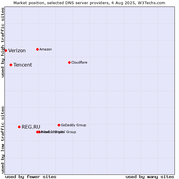 Market position of REG.RU vs. Tencent vs. Verizon