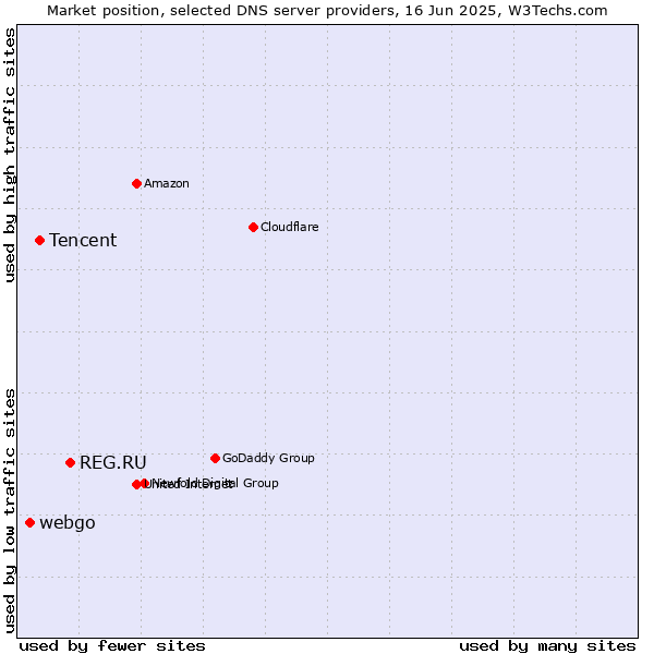 Market position of REG.RU vs. Tencent vs. webgo